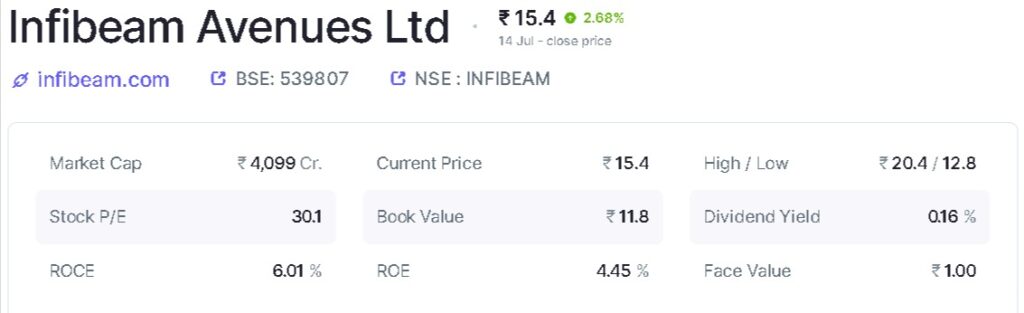 Infibeam Avenues Ltd financial results and price chart Screener 1